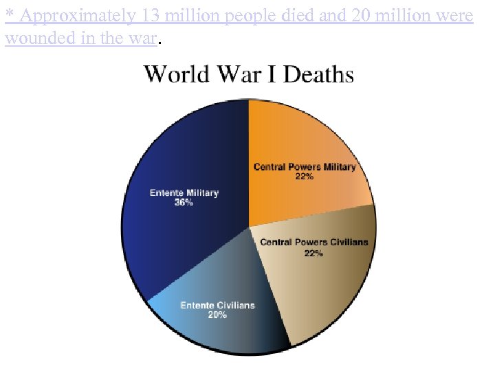 * Approximately 13 million people died and 20 million were wounded in the war.