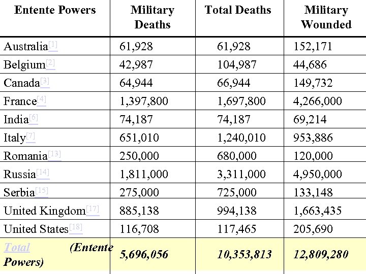 Entente Powers Military Deaths Total Deaths Military Wounded Australia[1] Belgium[2] Canada[3] France[4] 61, 928