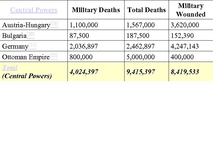 Central Powers Military Deaths Total Deaths Military Wounded Austria-Hungary[19] Bulgaria[20] 1, 100, 000 87,