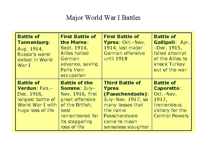 Major World War I Battles Battle of Tannenburg: Aug. 1914, Russia’s worst defeat in