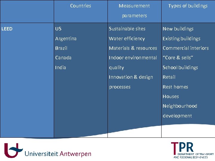 Countries Measurement 14 Types of buildings parameters LEED US Sustainable sites New buildings Argentina