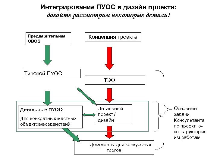 Овос разделы проекта