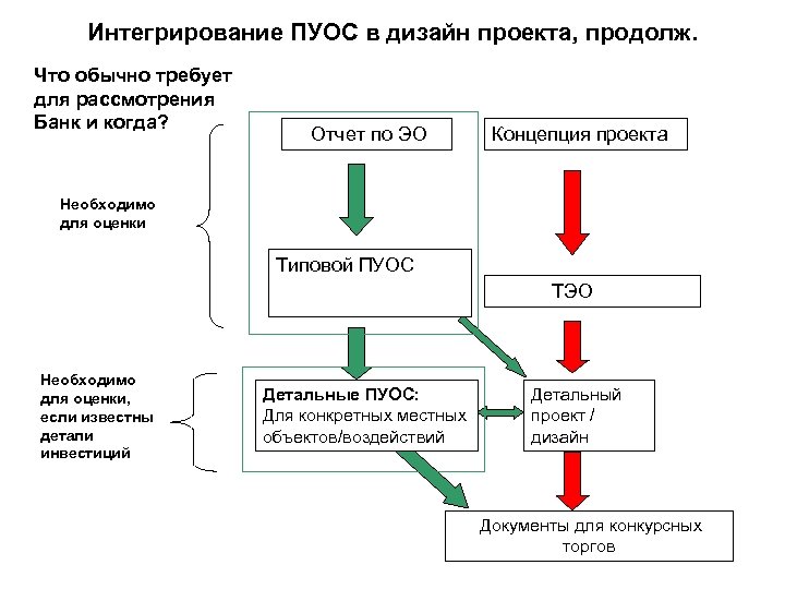 Интегрирование ПУОС в дизайн проекта, продолж. Что обычно требует для рассмотрения Банк и когда?