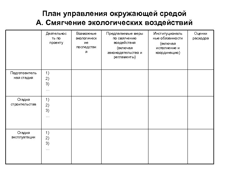 План управления окружающей средой A. Смягчение экологических воздействий Деятельнос ть по проекту Подготовитель ная