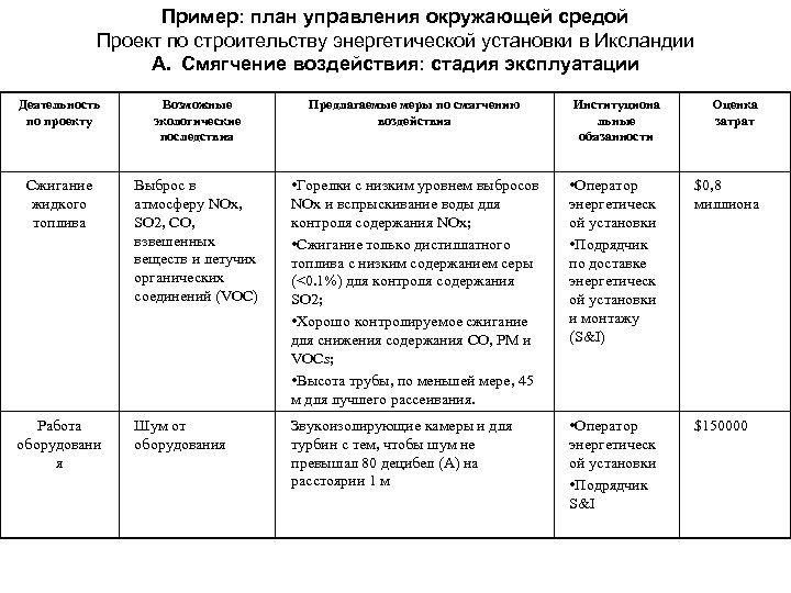 Пример: план управления окружающей средой Проект по строительству энергетической установки в Иксландии A. Смягчение