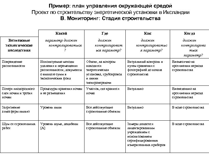 Пример: план управления окружающей средой Проект по строительству энергетической установки в Иксландии B. Мониторинг: