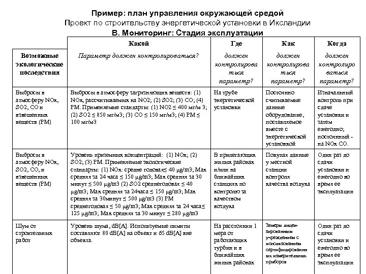 Пример: план управления окружающей средой Проект по строительству энергетической установки в Иксландии B. Мониторинг: