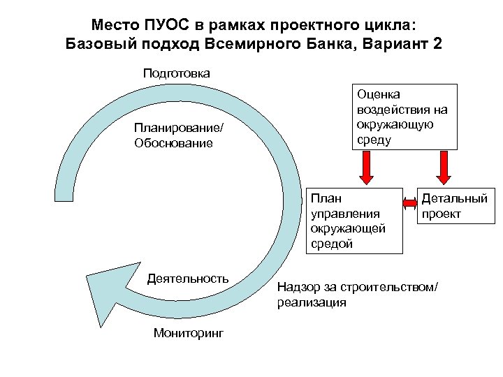 Место ПУОС в рамках проектного цикла: Базовый подход Всемирного Банка, Вариант 2 Подготовка Планирование/