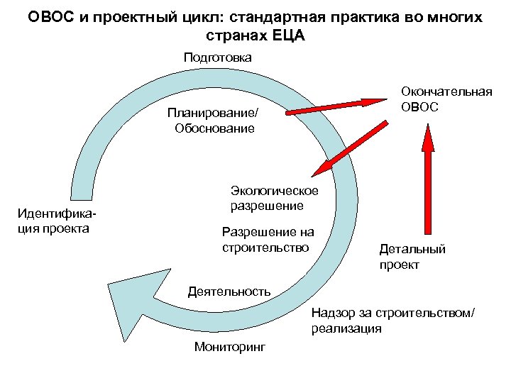 Проект овос строительство