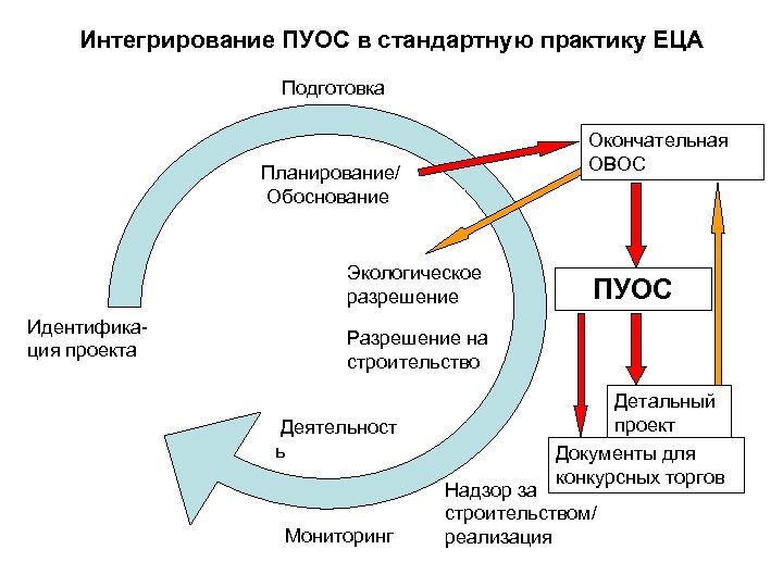 Интегрирование ПУОС в стандартную практику ЕЦА Подготовка Окончательная Предварительная ОВОС Планирование/ Обоснование Экологическое разрешение