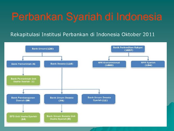 Perbankan Syariah di Indonesia Rekapitulasi Institusi Perbankan di Indonesia Oktober 2011 