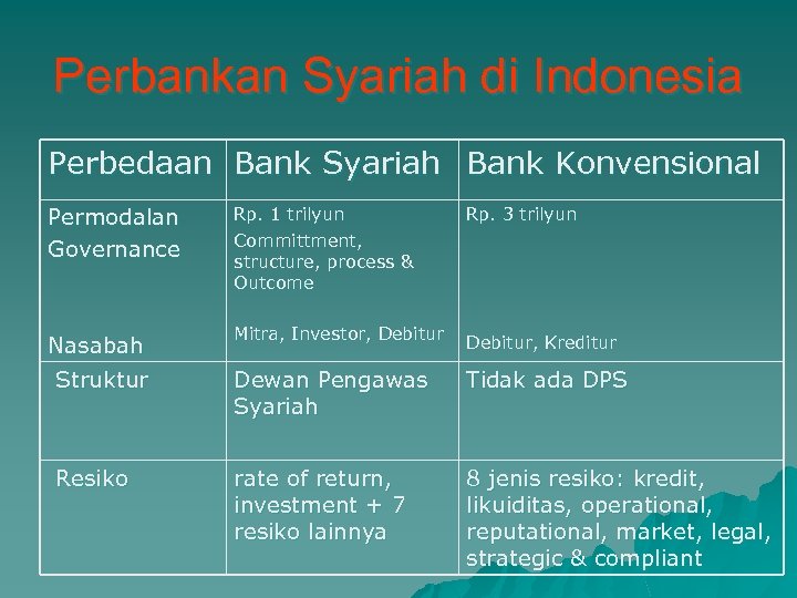 Perbankan Syariah di Indonesia Perbedaan Bank Syariah Bank Konvensional Permodalan Governance Rp. 1 trilyun