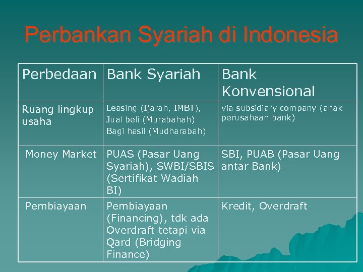 Perbankan Syariah di Indonesia Perbedaan Bank Syariah Bank Konvensional Ruang lingkup usaha via subsidiary
