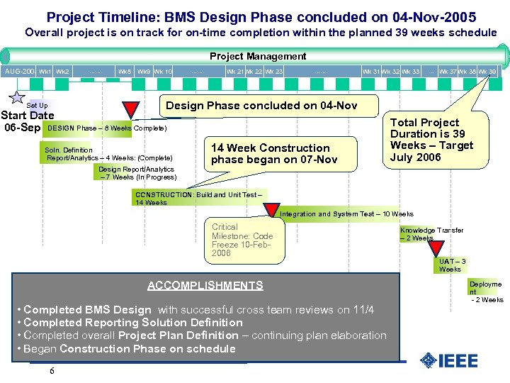 Project Timeline: BMS Design Phase concluded on 04 -Nov-2005 Overall project is on track