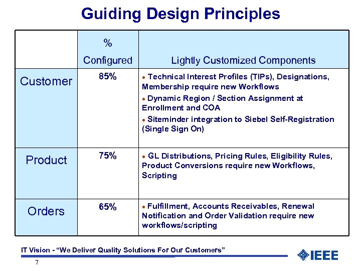 Guiding Design Principles % Configured Lightly Customized Components Customer 85% l Product 75% l