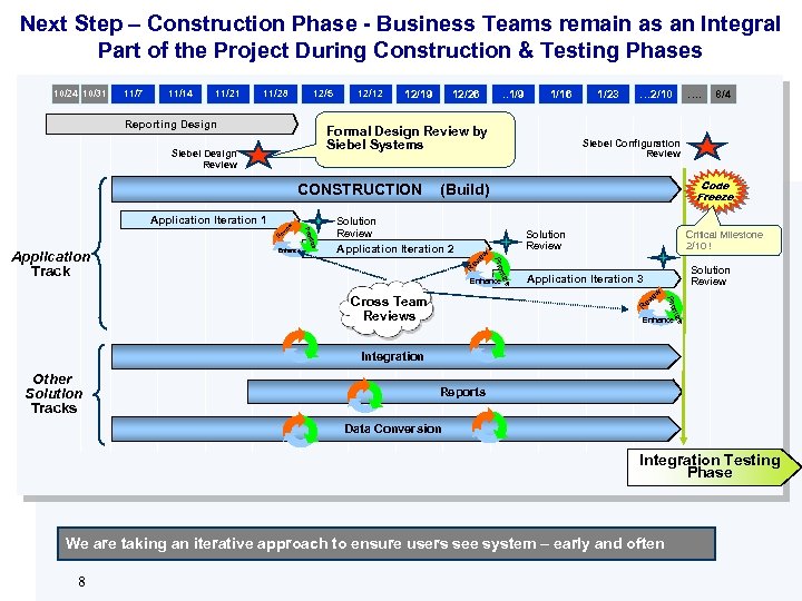 Next Step – Construction Phase - Business Teams remain as an Integral Part of