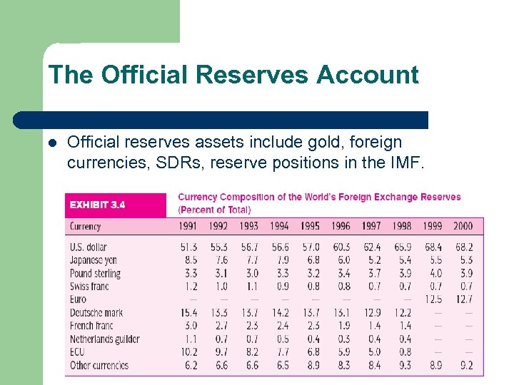 The Official Reserves Account l Official reserves assets include gold, foreign currencies, SDRs, reserve