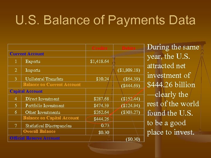 U. S. Balance of Payments Data Current Account Credits Debits 1 Exports $1, 418.