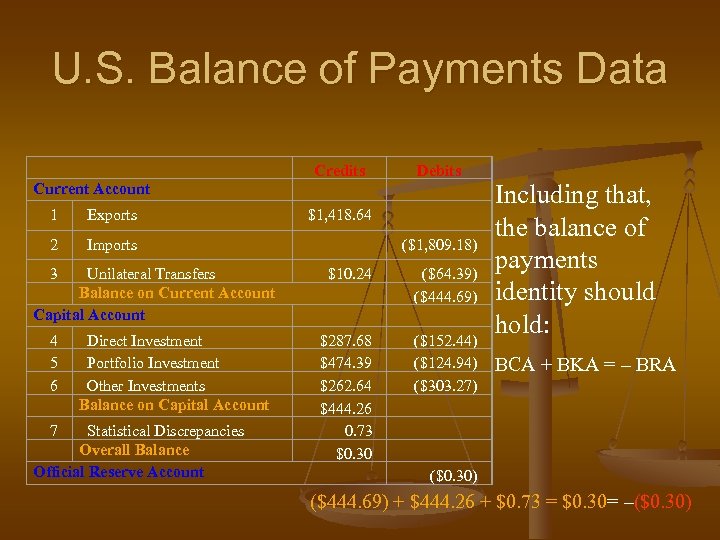 U. S. Balance of Payments Data Current Account Credits Debits 1 Exports $1, 418.