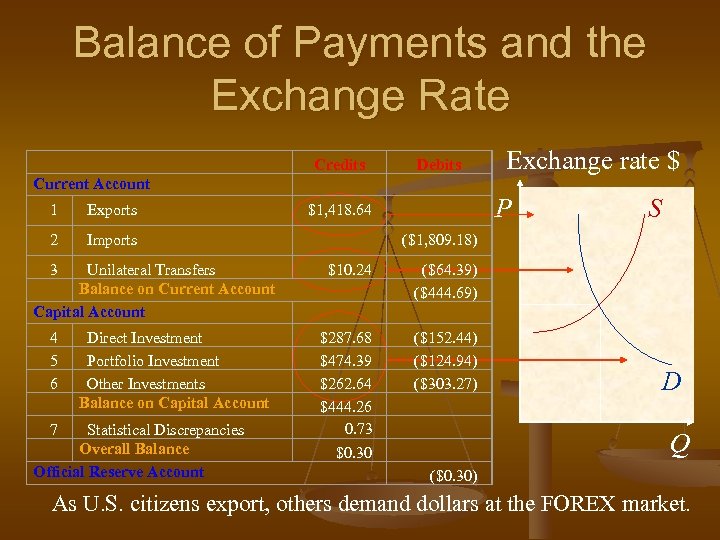 Balance of Payments and the Exchange Rate Current Account Credits Exchange rate $ Debits