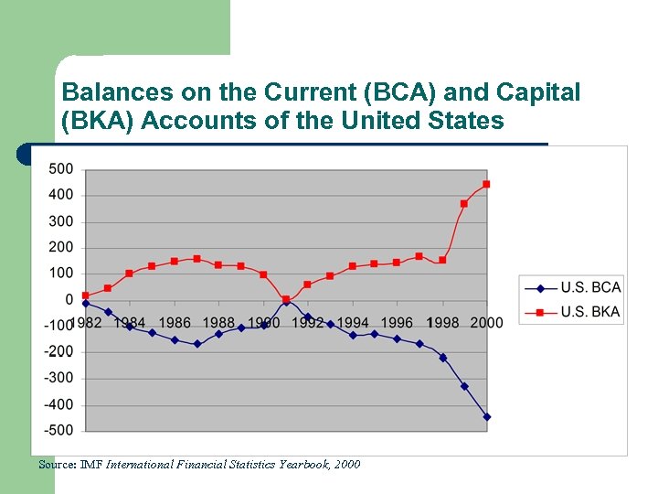 Balances on the Current (BCA) and Capital (BKA) Accounts of the United States Source: