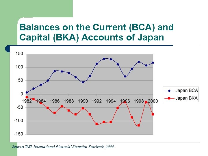 Balances on the Current (BCA) and Capital (BKA) Accounts of Japan Source: IMF International