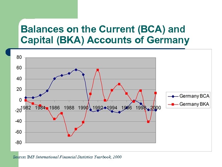 Balances on the Current (BCA) and Capital (BKA) Accounts of Germany Source: IMF International