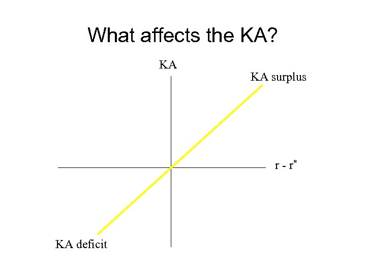 What affects the KA? KA KA surplus r - r* KA deficit 