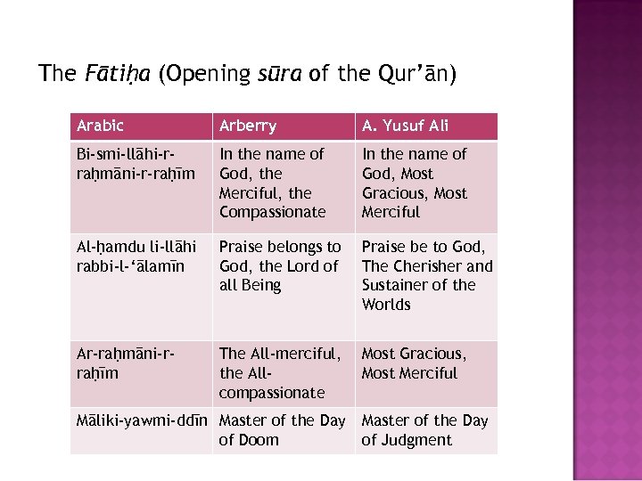 The Fātiḥa (Opening sūra of the Qur’ān) Arabic Arberry A. Yusuf Ali Bi-smi-llāhi-rraḥmāni-r-raḥīm In