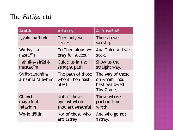The Fātiḥa ctd Arabic Arberry A. Yusuf Ali Iyyāka na‘budu Thee only we serve;