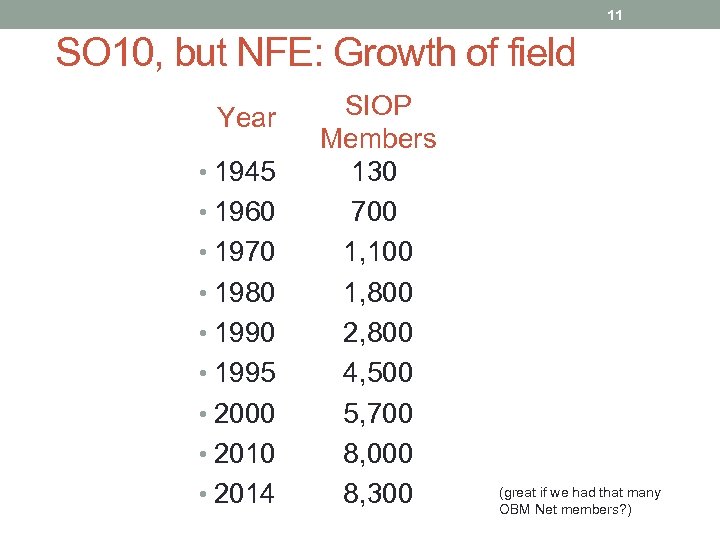 11 SO 10, but NFE: Growth of field Year • 1945 • 1960 •