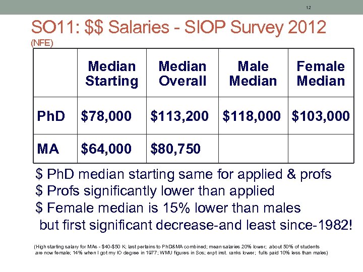 12 SO 11: $$ Salaries - SIOP Survey 2012 (NFE) Median Starting Median Overall