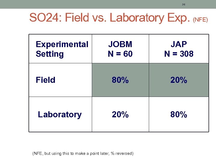 36 SO 24: Field vs. Laboratory Exp. (NFE) Experimental Setting JOBM N = 60