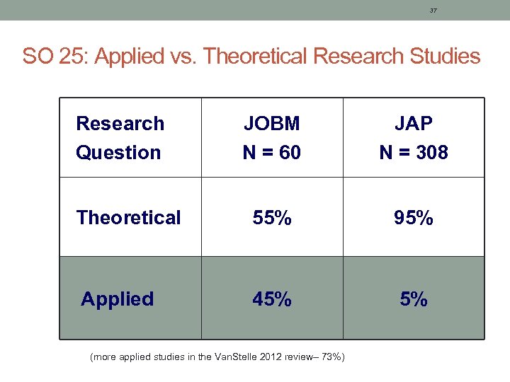 37 SO 25: Applied vs. Theoretical Research Studies Research Question JOBM N = 60