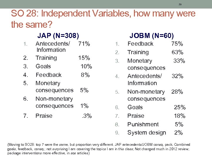 39 SO 28: Independent Variables, how many were the same? JAP (N=308) 1. 2.