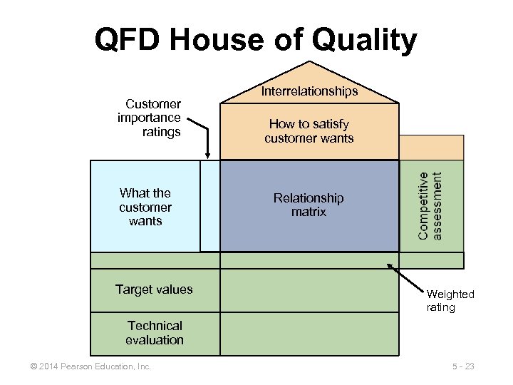 QFD House of Quality Customer importance ratings What the customer wants Target values Interrelationships