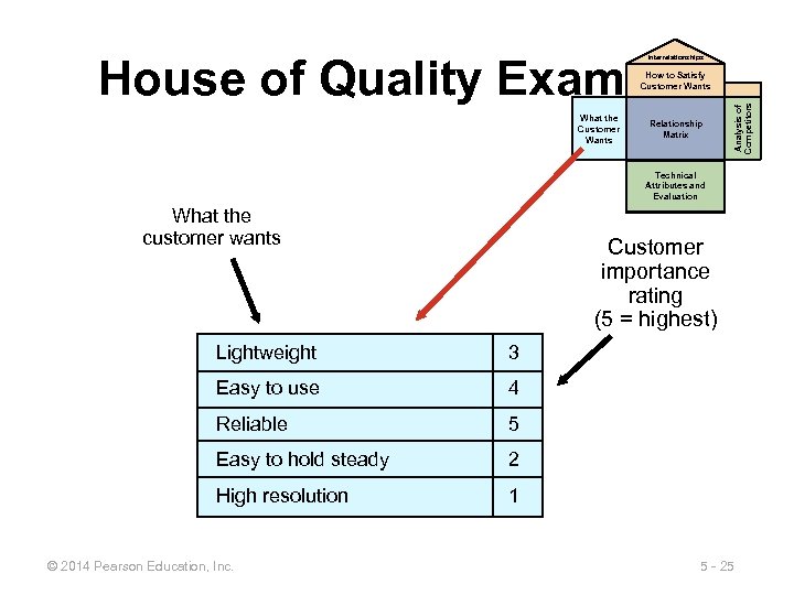 House of Quality Example Interrelationships What the Customer Wants Relationship Matrix Analysis of Competitors