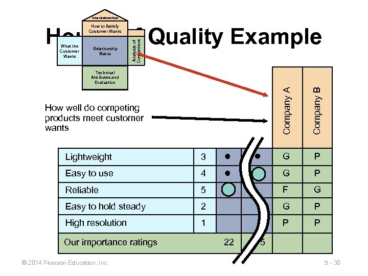 Interrelationships House of Quality Example What the Customer Wants Relationship Matrix Analysis of Competitors