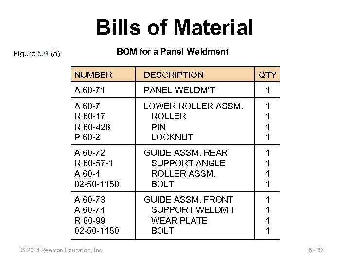 Bills of Material BOM for a Panel Weldment Figure 5. 9 (a) NUMBER DESCRIPTION