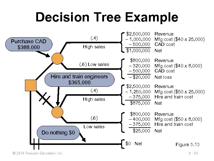 Decision Tree Example (. 4) Purchase CAD $388, 000 High sales (. 6) Low