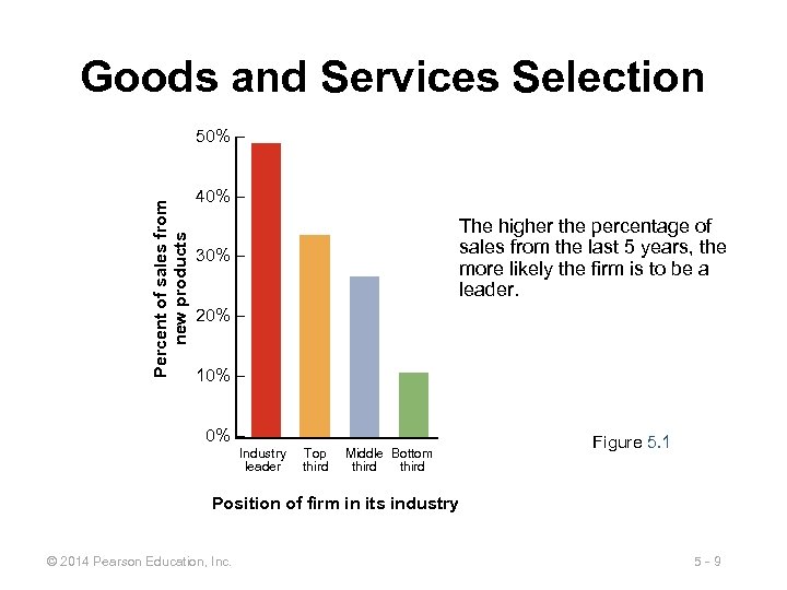 Goods and Services Selection Percent of sales from new products 50% – 40% –