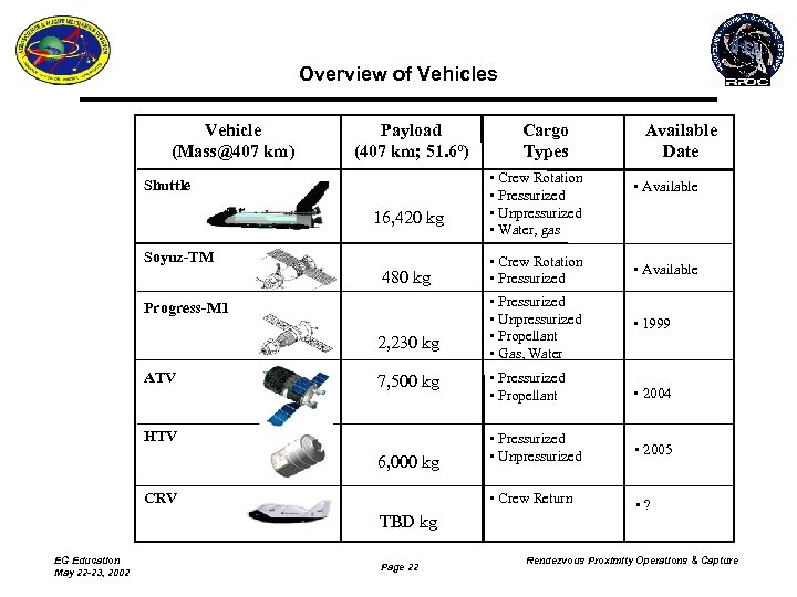 Overview of Vehicles Vehicle (Mass@407 km) Payload (407 km; 51. 6º) Shuttle 16, 420