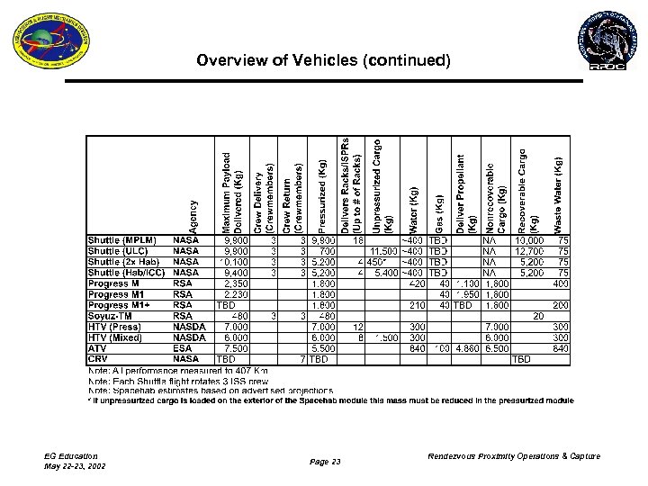 Overview of Vehicles (continued) EG Education May 22 -23, 2002 Page 23 Rendezvous Proximity