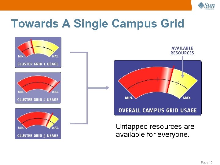Towards A Single Campus Grid Untapped resources are available for everyone. Page 10 