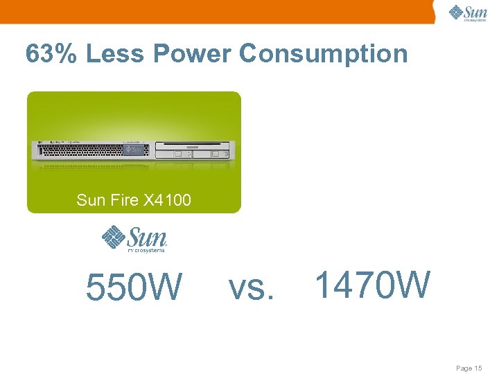 63% Less Power Consumption Sun Fire X 4100 550 W vs. 1470 W Page