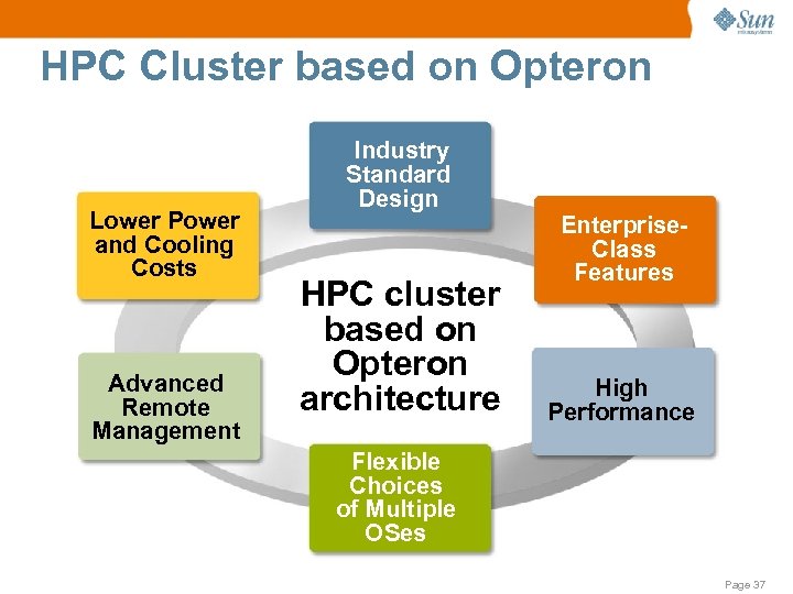 HPC Cluster based on Opteron Lower Power and Cooling Costs Advanced Remote Management Industry