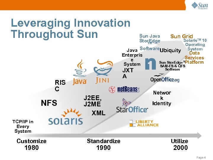 Leveraging Innovation Throughout Sun Java Stor. Edge TM Sun Grid Solaris. TM 10 Operating