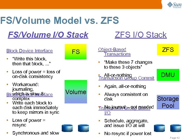 FS/Volume Model vs. ZFS FS/Volume I/O Stack Block Device Interface FS • “Write this