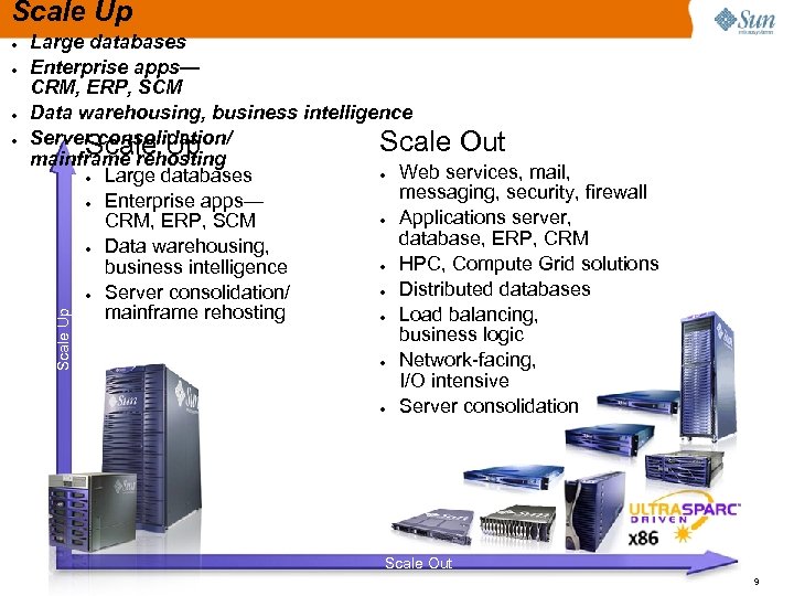Scale Up ● ● ● Large databases Enterprise apps— CRM, ERP, SCM Data warehousing,