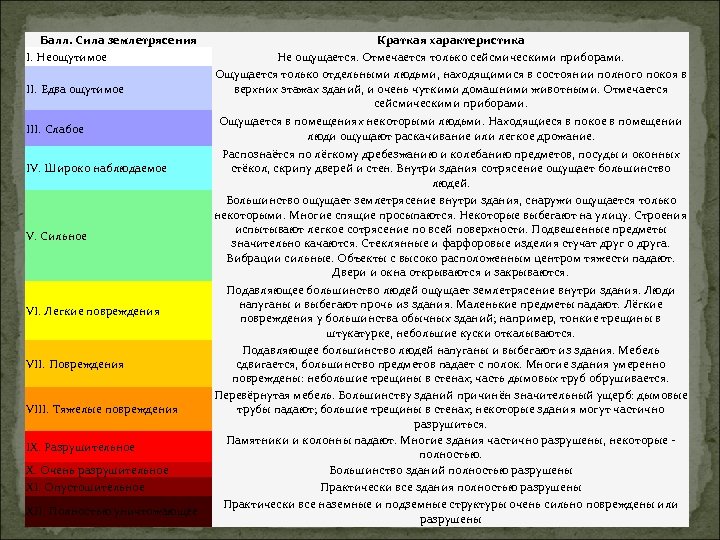 Балл. Сила землетрясения I. Неощутимое II. Едва ощутимое III. Слабое IV. Широко наблюдаемое V.